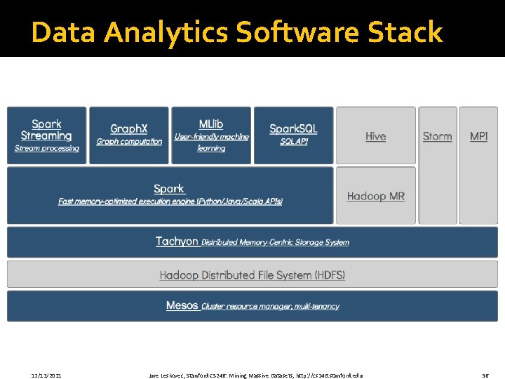 Data Analytics Software Stack 12/13/2021 Jure Leskovec, Stanford CS 246: Mining Massive Datasets, http: