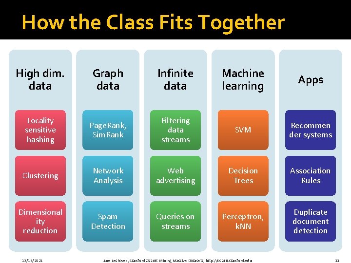 How the Class Fits Together High dim. data Graph data Infinite data Machine learning