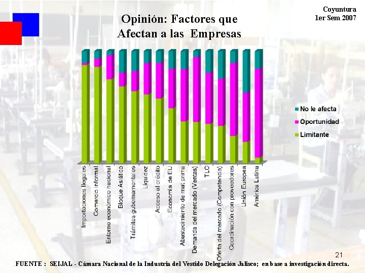 Opinión: Factores que Afectan a las Empresas Coyuntura 1 er Sem 2007 21 FUENTE