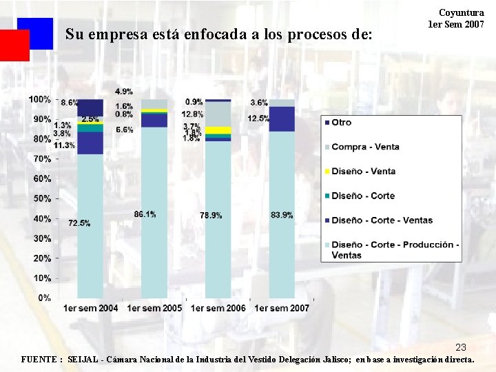 Su empresa está enfocada a los procesos de: Coyuntura 1 er Sem 2007 23