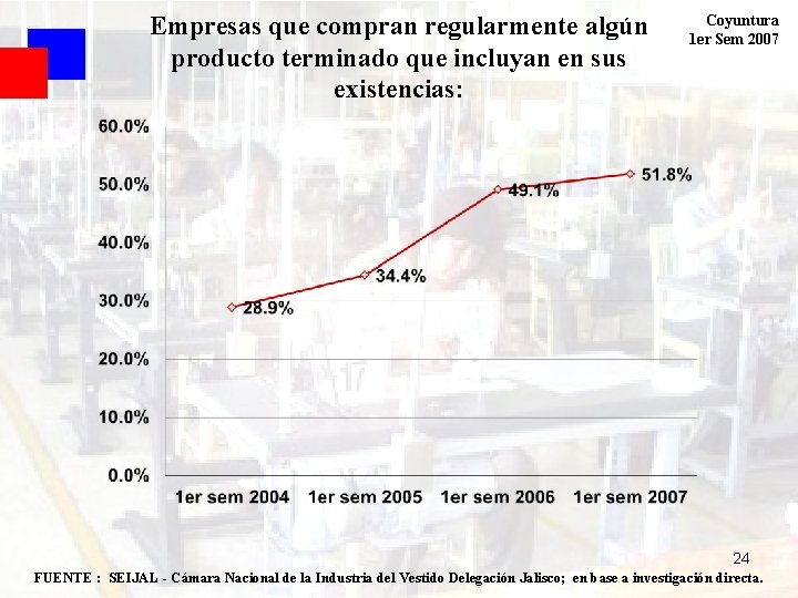 Empresas que compran regularmente algún producto terminado que incluyan en sus existencias: Coyuntura 1