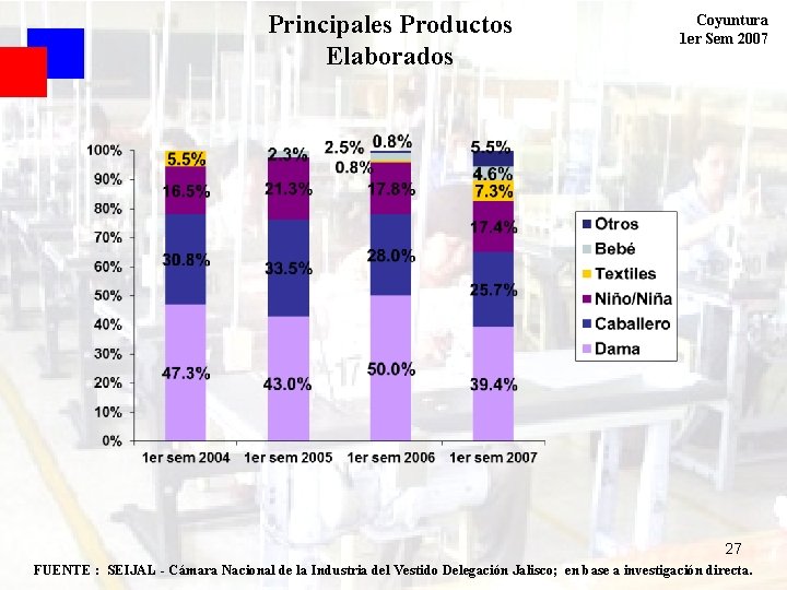 Principales Productos Elaborados Coyuntura 1 er Sem 2007 27 FUENTE : SEIJAL - Cámara