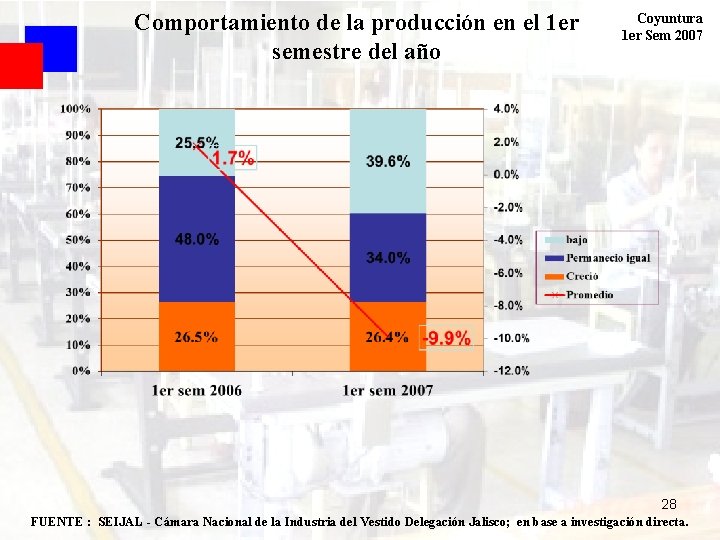 Comportamiento de la producción en el 1 er semestre del año Coyuntura 1 er