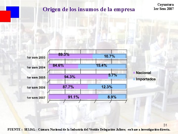 Origen de los insumos de la empresa Coyuntura 1 er Sem 2007 31 FUENTE