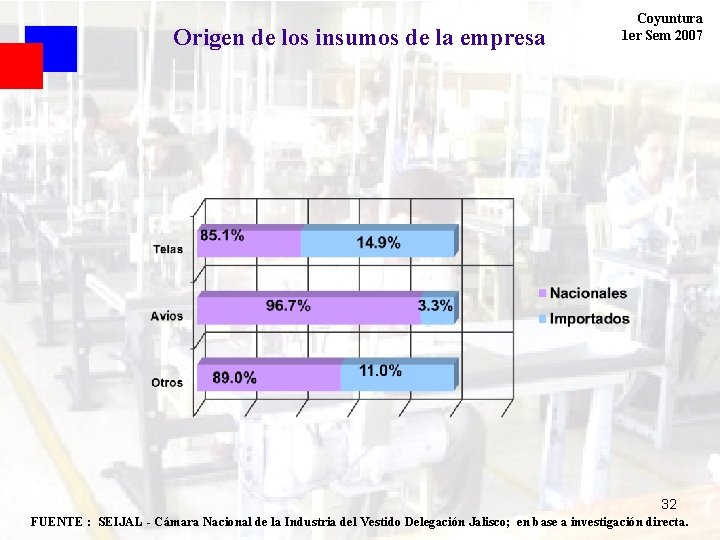 Origen de los insumos de la empresa Coyuntura 1 er Sem 2007 32 FUENTE