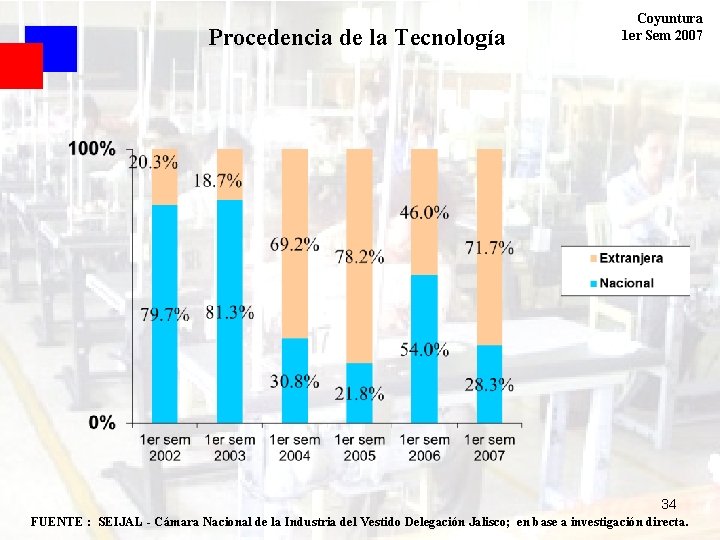 Procedencia de la Tecnología Coyuntura 1 er Sem 2007 34 FUENTE : SEIJAL -