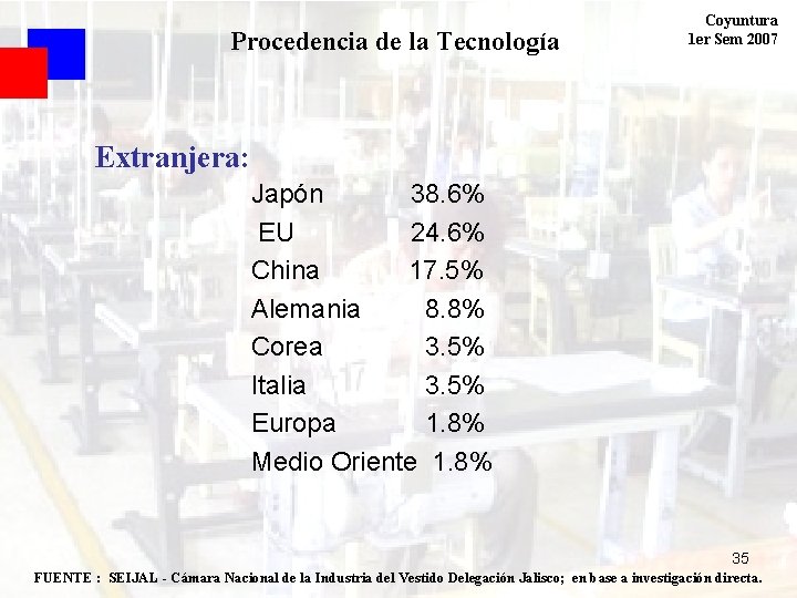 Procedencia de la Tecnología Coyuntura 1 er Sem 2007 Extranjera: Japón 38. 6% EU