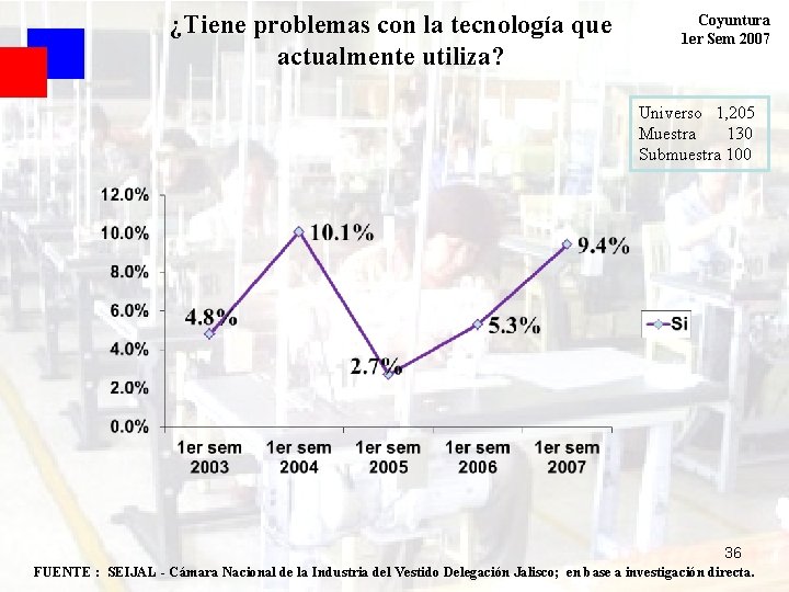 ¿Tiene problemas con la tecnología que actualmente utiliza? Coyuntura 1 er Sem 2007 Universo