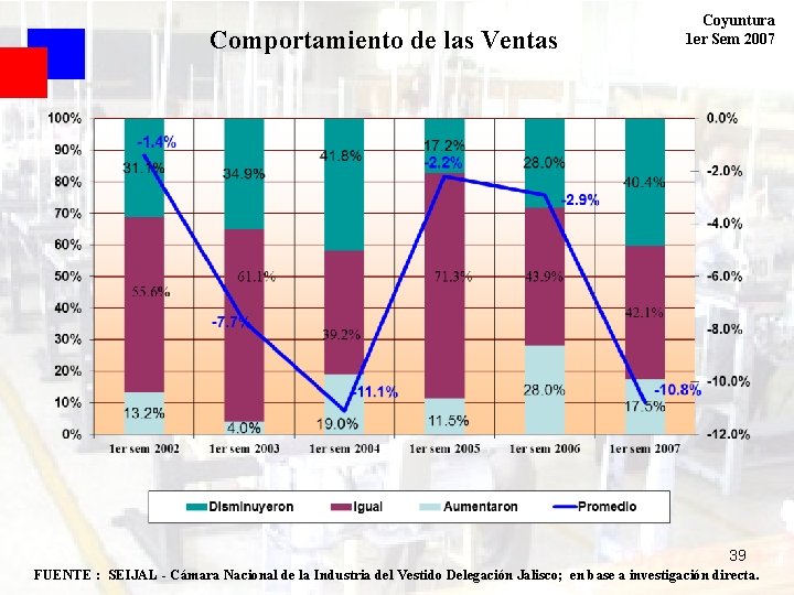 Comportamiento de las Ventas Coyuntura 1 er Sem 2007 39 FUENTE : SEIJAL -