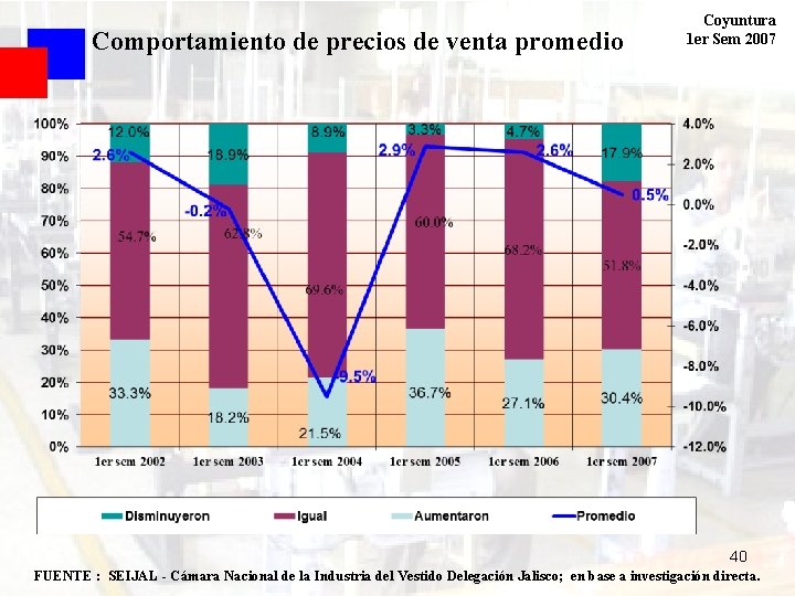 Comportamiento de precios de venta promedio Coyuntura 1 er Sem 2007 40 FUENTE :