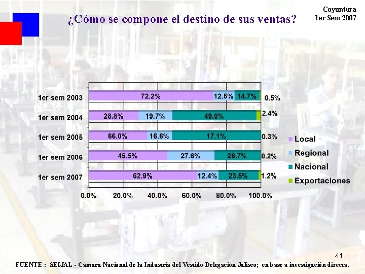 ¿Cómo se compone el destino de sus ventas? Coyuntura 1 er Sem 2007 41