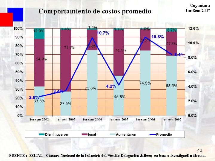 Comportamiento de costos promedio Coyuntura 1 er Sem 2007 43 FUENTE : SEIJAL -