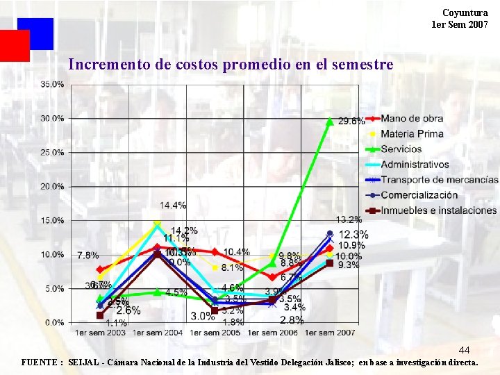 Coyuntura 1 er Sem 2007 Incremento de costos promedio en el semestre 44 FUENTE