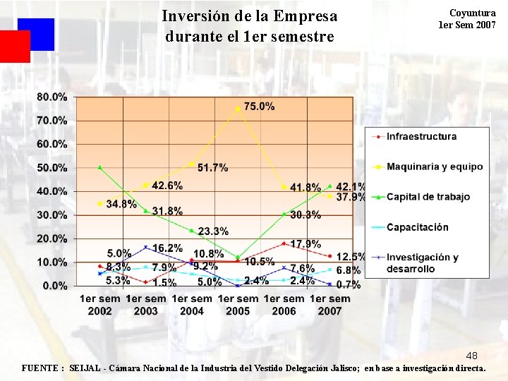 Inversión de la Empresa durante el 1 er semestre Coyuntura 1 er Sem 2007