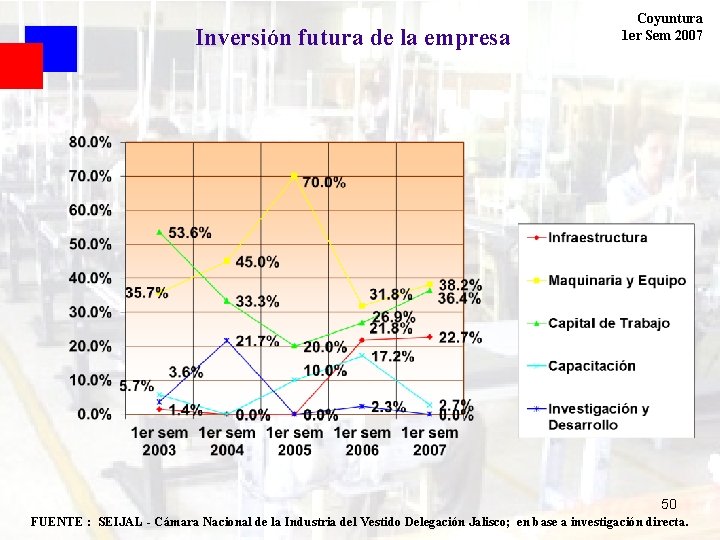 Inversión futura de la empresa Coyuntura 1 er Sem 2007 50 FUENTE : SEIJAL