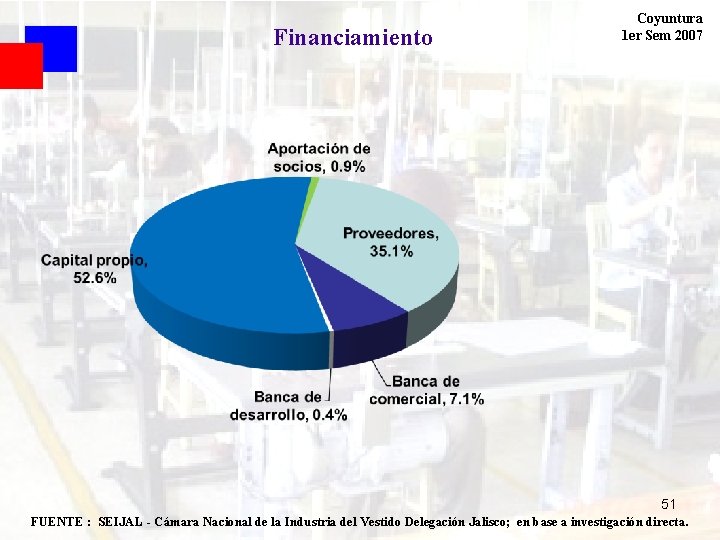 Financiamiento Coyuntura 1 er Sem 2007 51 FUENTE : SEIJAL - Cámara Nacional de