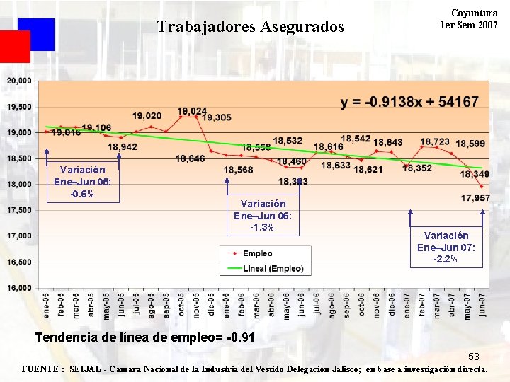 Trabajadores Asegurados Variación Ene–Jun 05: -0. 6% Variación Ene–Jun 06: -1. 3% Coyuntura 1