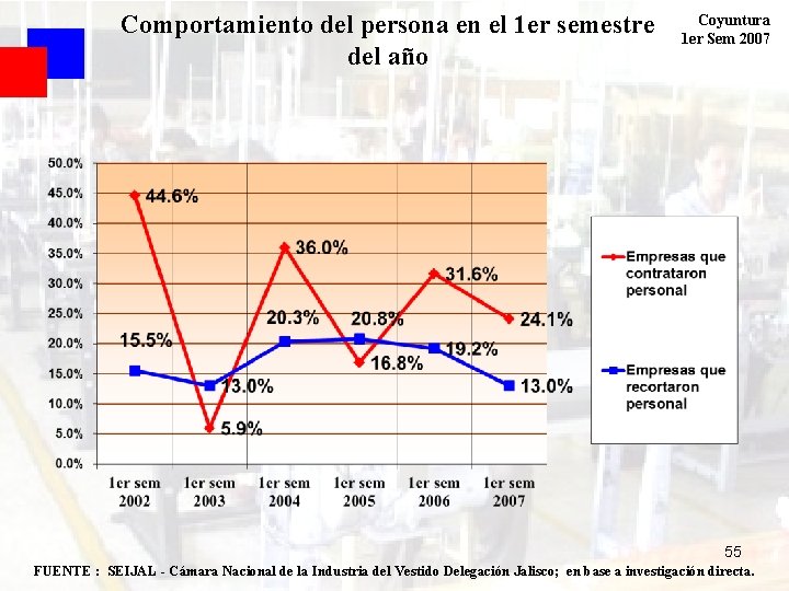 Comportamiento del persona en el 1 er semestre del año Coyuntura 1 er Sem