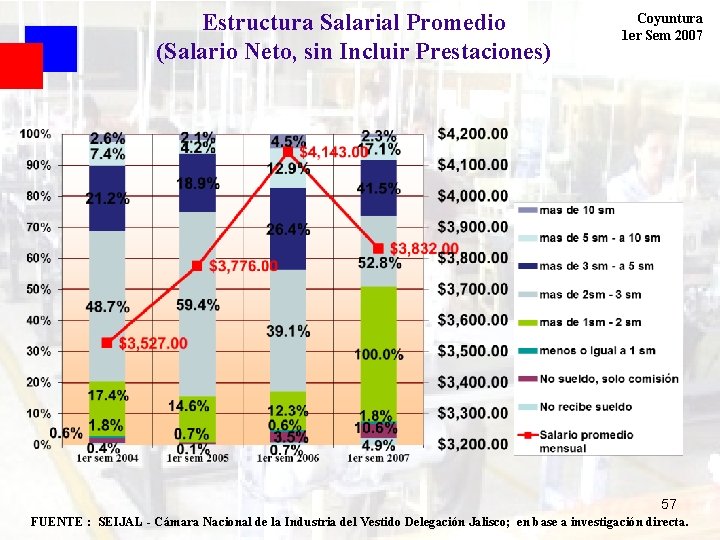 Estructura Salarial Promedio (Salario Neto, sin Incluir Prestaciones) Coyuntura 1 er Sem 2007 57