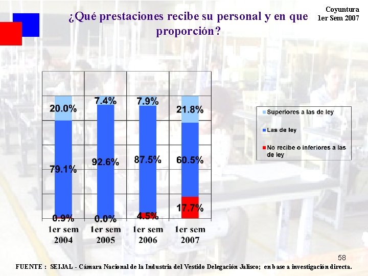 ¿Qué prestaciones recibe su personal y en que proporción? Coyuntura 1 er Sem 2007