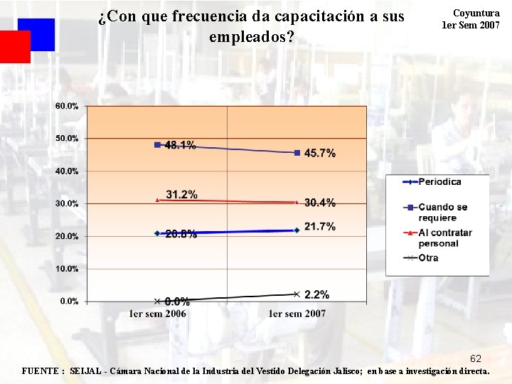 ¿Con que frecuencia da capacitación a sus empleados? Coyuntura 1 er Sem 2007 62