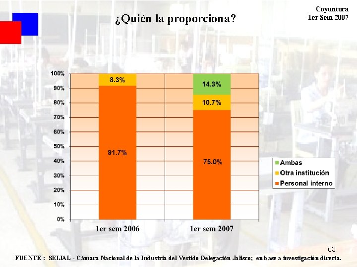 ¿Quién la proporciona? Coyuntura 1 er Sem 2007 63 FUENTE : SEIJAL - Cámara