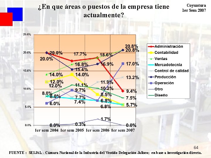 ¿En que áreas o puestos de la empresa tiene actualmente? Coyuntura 1 er Sem