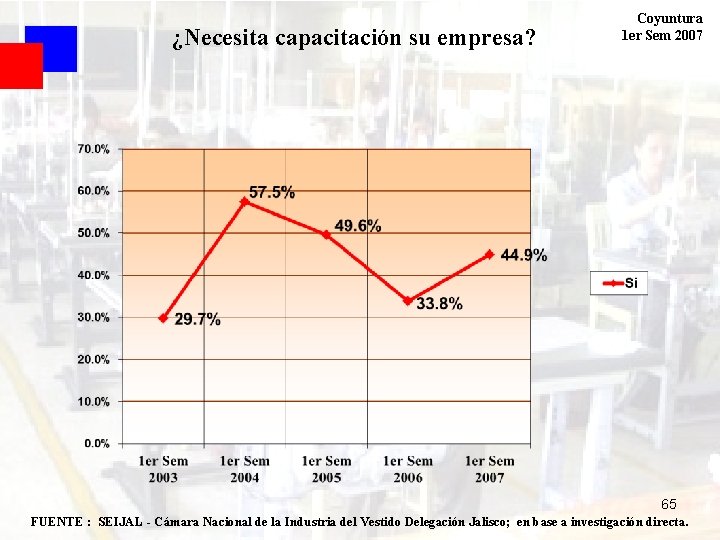 ¿Necesita capacitación su empresa? Coyuntura 1 er Sem 2007 65 FUENTE : SEIJAL -