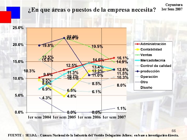 ¿En que áreas o puestos de la empresa necesita? Coyuntura 1 er Sem 2007