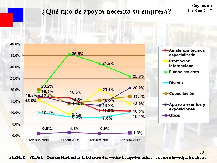 ¿Qué tipo de apoyos necesita su empresa? Coyuntura 1 er Sem 2007 68 FUENTE