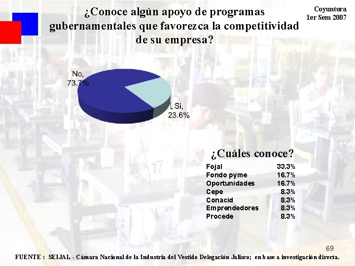 ¿Conoce algún apoyo de programas gubernamentales que favorezca la competitividad de su empresa? Coyuntura