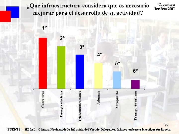 ¿Que infraestructura considera que es necesario mejorar para el desarrollo de su actividad? Coyuntura