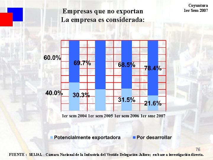 Empresas que no exportan La empresa es considerada: Coyuntura 1 er Sem 2007 76