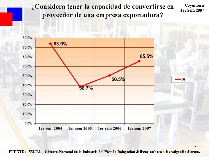 ¿Considera tener la capacidad de convertirse en proveedor de una empresa exportadora? Coyuntura 1