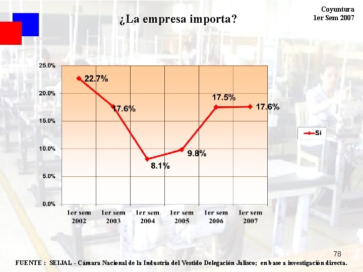 ¿La empresa importa? Coyuntura 1 er Sem 2007 78 FUENTE : SEIJAL - Cámara