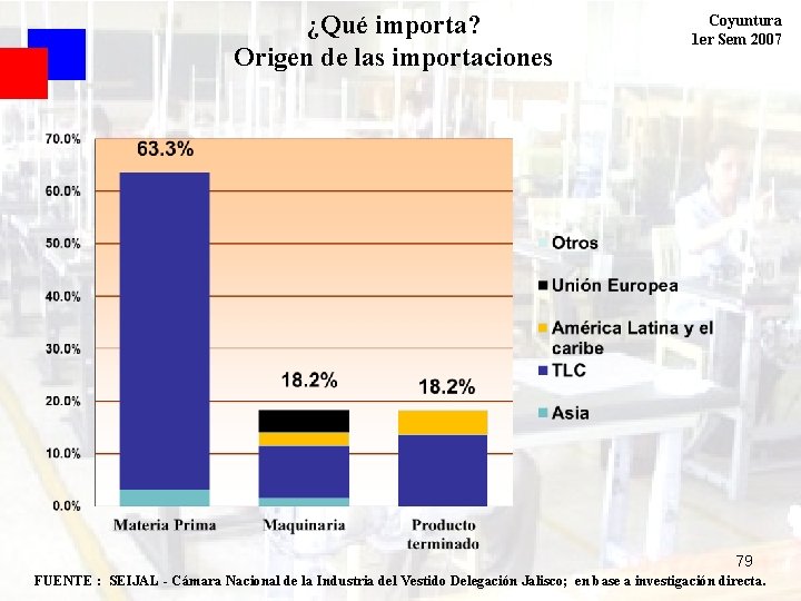 ¿Qué importa? Origen de las importaciones Coyuntura 1 er Sem 2007 79 FUENTE :