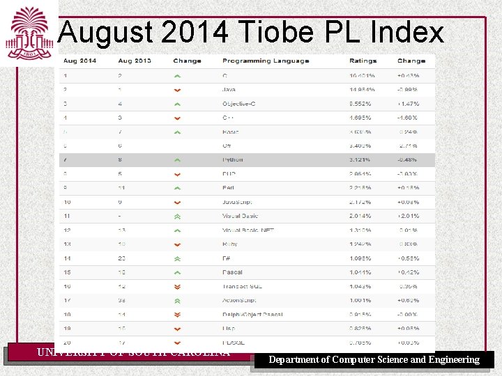 August 2014 Tiobe PL Index UNIVERSITY OF SOUTH CAROLINA Department of Computer Science and