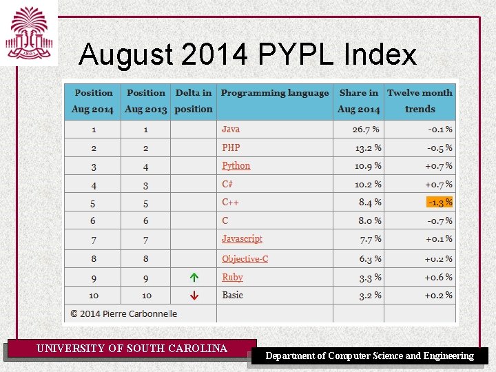 August 2014 PYPL Index UNIVERSITY OF SOUTH CAROLINA Department of Computer Science and Engineering