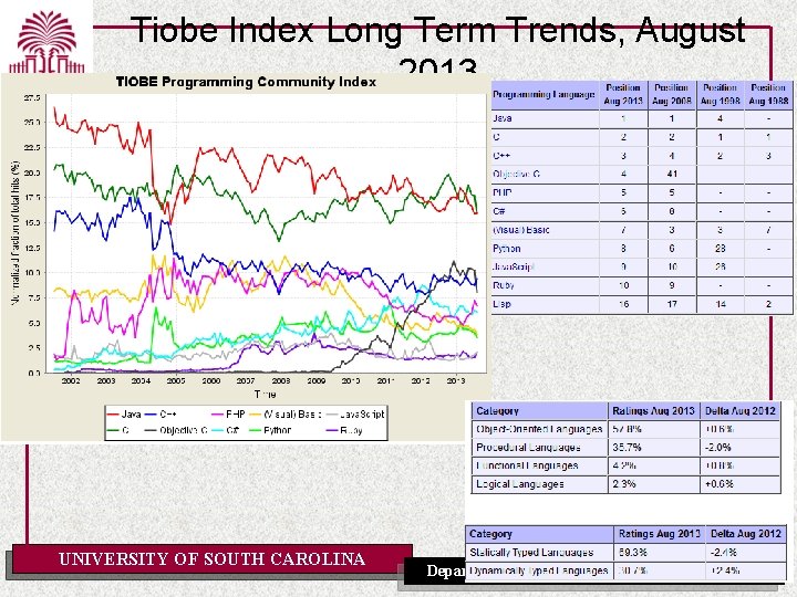 Tiobe Index Long Term Trends, August 2013 UNIVERSITY OF SOUTH CAROLINA Department of Computer