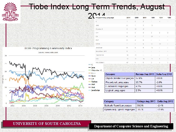 Tiobe Index Long Term Trends, August 2014 UNIVERSITY OF SOUTH CAROLINA Department of Computer