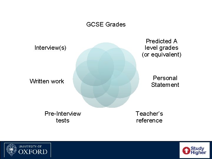 GCSE Grades Interview(s) Written work Pre-Interview tests Predicted A level grades (or equivalent) Personal