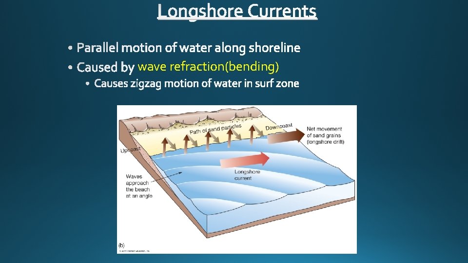 Longshore Currents wave refraction(bending) 