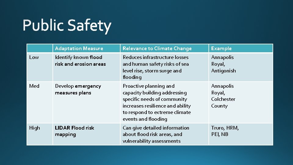 Adaptation Measure Relevance to Climate Change Example Low Identify known flood risk and erosion