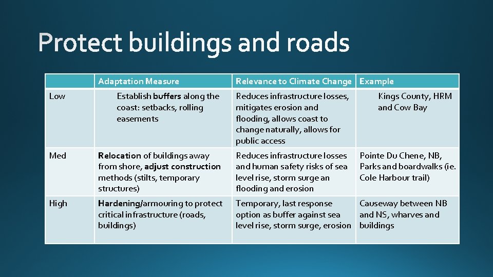 Adaptation Measure Relevance to Climate Change Example Low Establish buffers along the coast: setbacks,