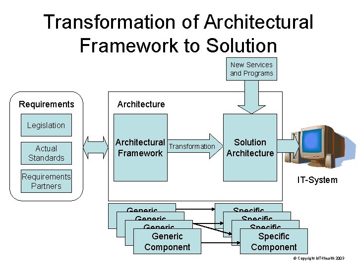 Transformation of Architectural Framework to Solution New Services and Programs Requirements Architecture Legislation Actual