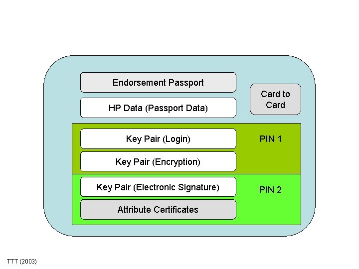 Endorsement Passport HP Data (Passport Data) Key Pair (Login) Card to Card PIN 1