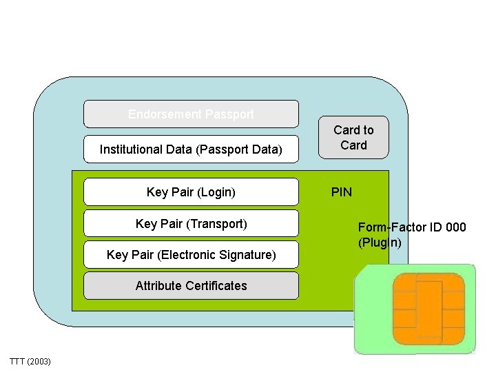 Endorsement Passport Institutional Data (Passport Data) Key Pair (Login) Key Pair (Transport) Key Pair