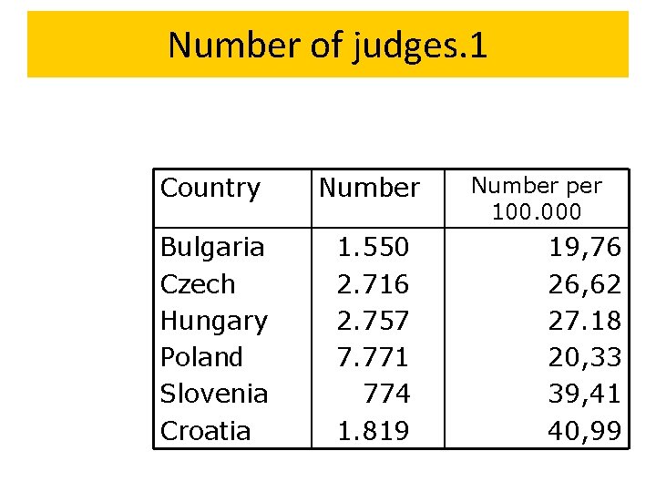 Number of judges. 1 Country Number Bulgaria Czech Hungary Poland Slovenia Croatia 1. 550