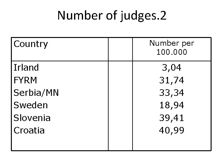 Number of judges. 2 Country Irland FYRM Serbia/MN Sweden Slovenia Croatia Number per 100.