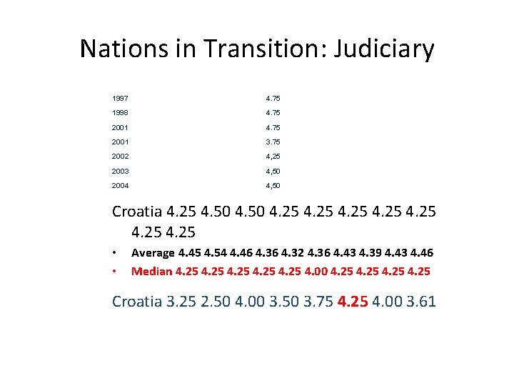 Nations in Transition: Judiciary 1997 4. 75 1998 4. 75 2001 3. 75 2002